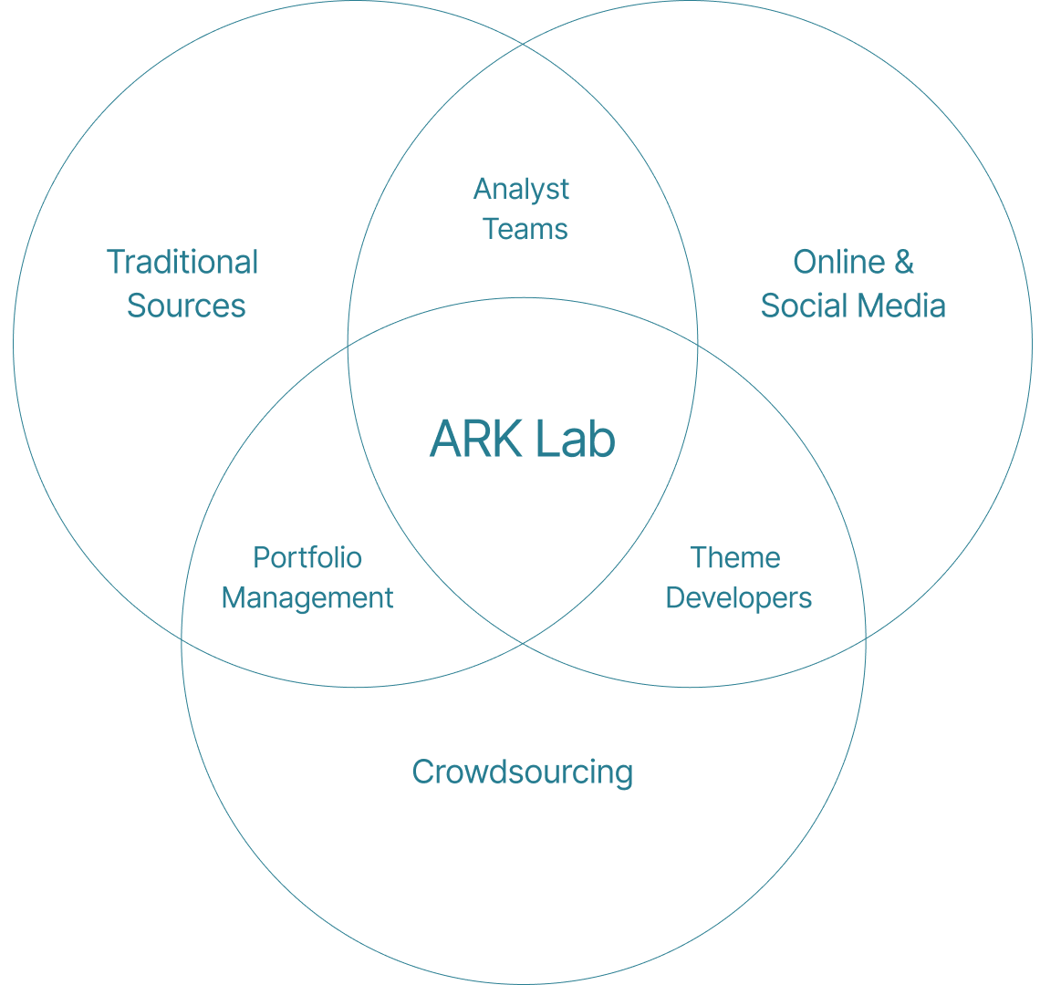 ARK's Open Research Ecosystem